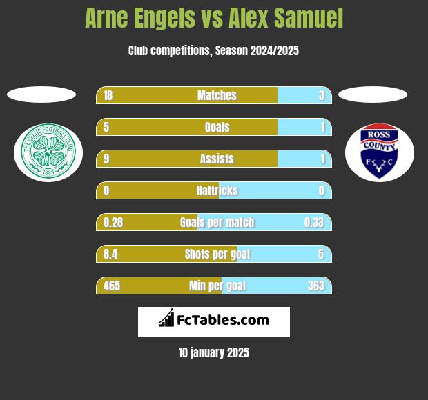 Arne Engels vs Alex Samuel h2h player stats