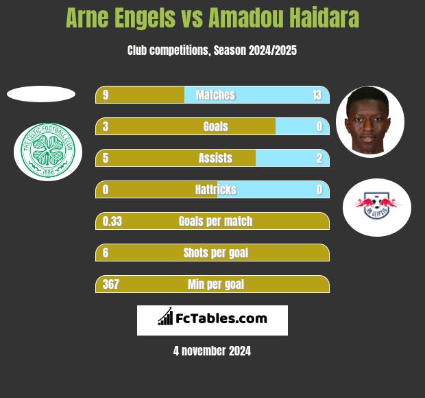 Arne Engels vs Amadou Haidara h2h player stats