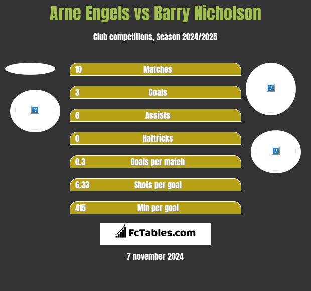 Arne Engels vs Barry Nicholson h2h player stats