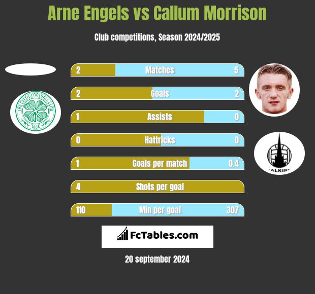 Arne Engels vs Callum Morrison h2h player stats