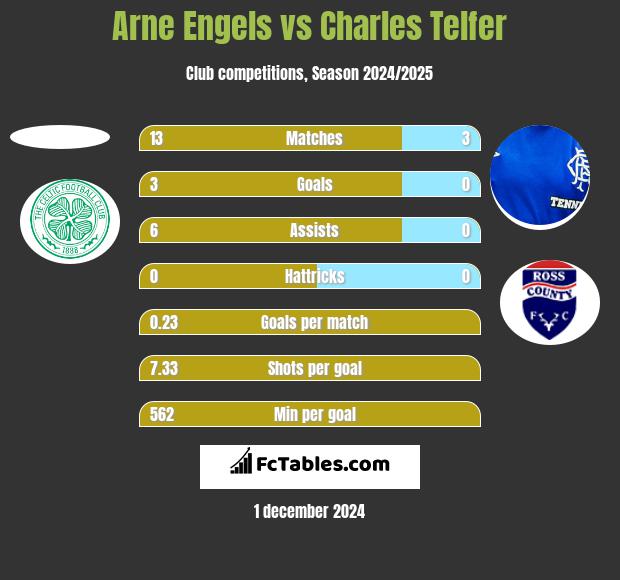 Arne Engels vs Charles Telfer h2h player stats