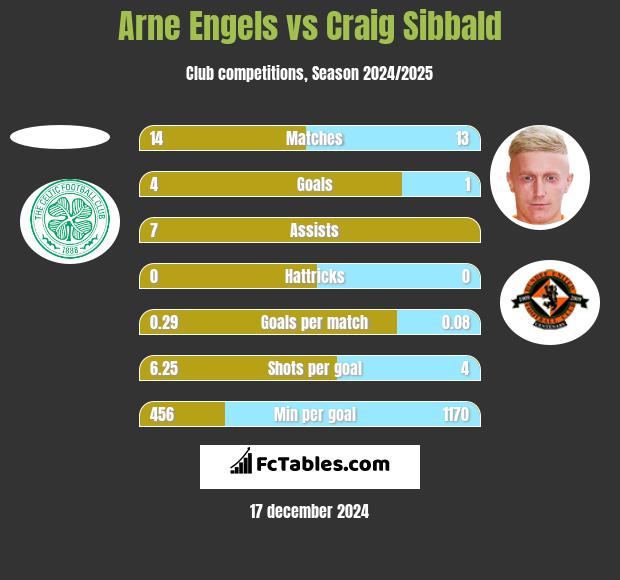 Arne Engels vs Craig Sibbald h2h player stats