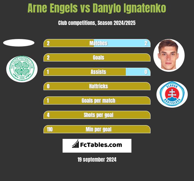 Arne Engels vs Danylo Ignatenko h2h player stats