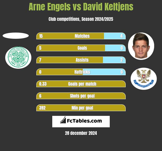 Arne Engels vs David Keltjens h2h player stats