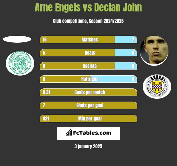 Arne Engels vs Declan John h2h player stats