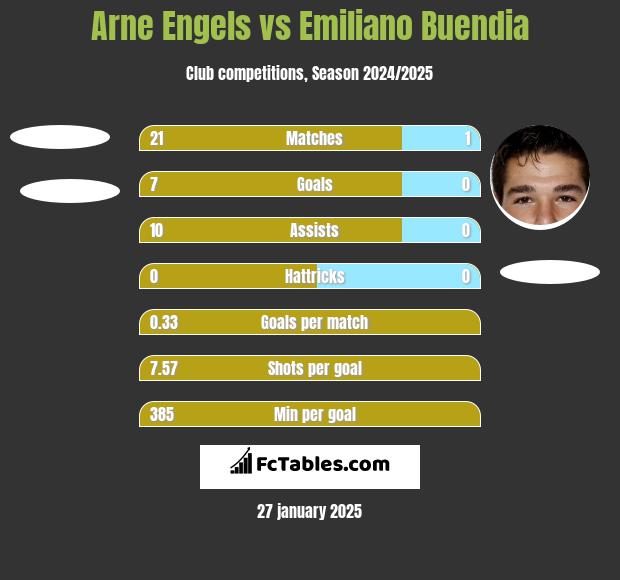 Arne Engels vs Emiliano Buendia h2h player stats