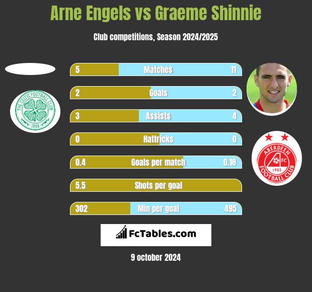 Arne Engels vs Graeme Shinnie h2h player stats