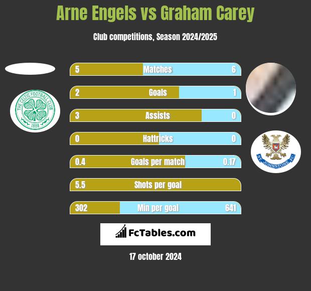 Arne Engels vs Graham Carey h2h player stats