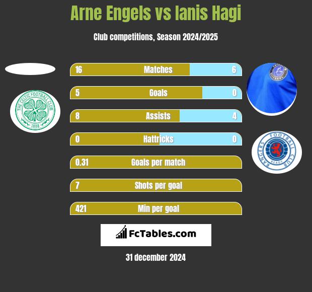 Arne Engels vs Ianis Hagi h2h player stats