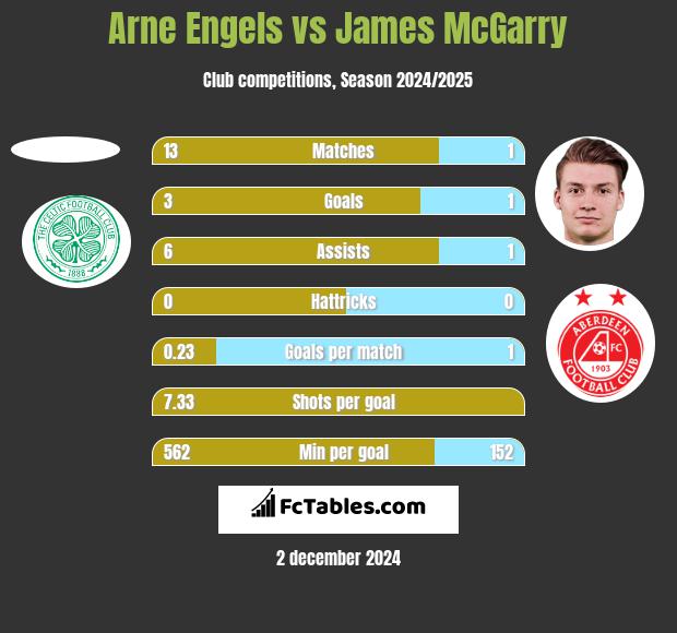 Arne Engels vs James McGarry h2h player stats