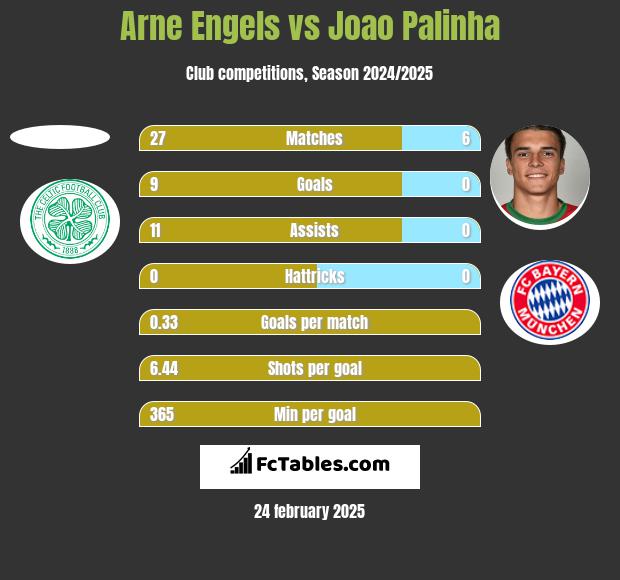 Arne Engels vs Joao Palinha h2h player stats