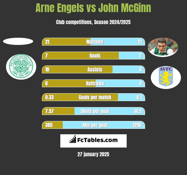 Arne Engels vs John McGinn h2h player stats