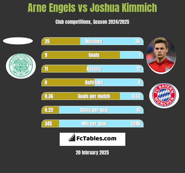 Arne Engels vs Joshua Kimmich h2h player stats