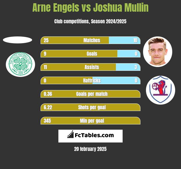 Arne Engels vs Joshua Mullin h2h player stats