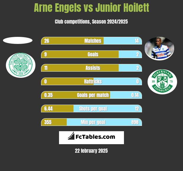 Arne Engels vs Junior Hoilett h2h player stats