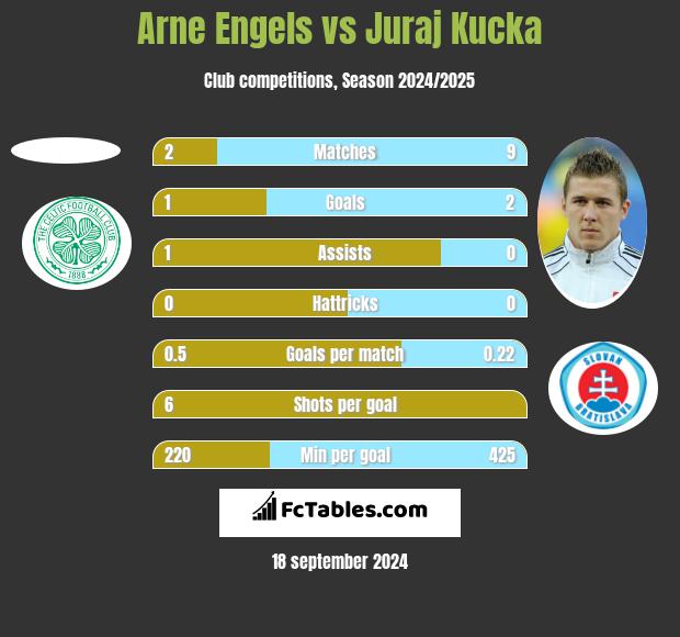 Arne Engels vs Juraj Kucka h2h player stats