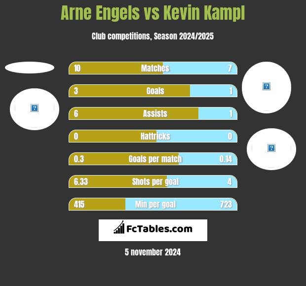 Arne Engels vs Kevin Kampl h2h player stats