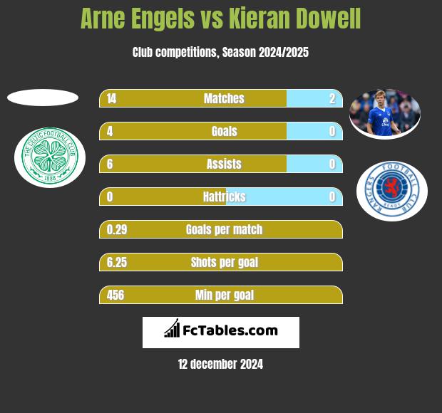 Arne Engels vs Kieran Dowell h2h player stats