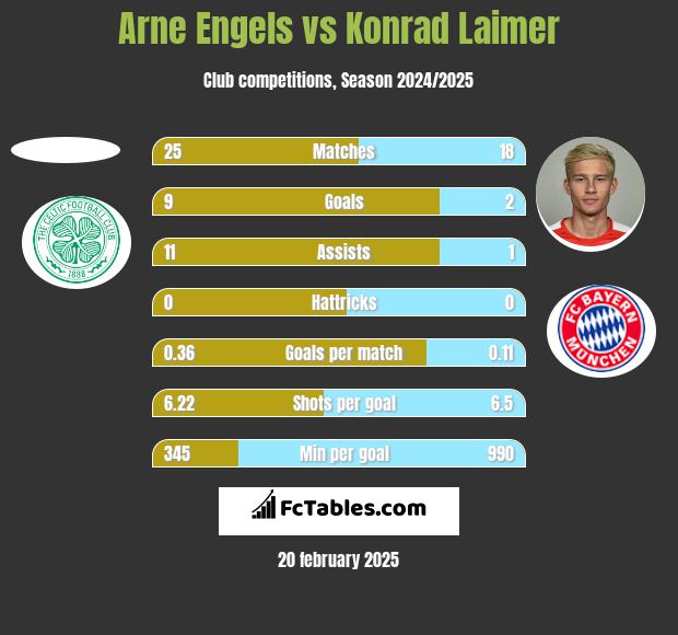 Arne Engels vs Konrad Laimer h2h player stats