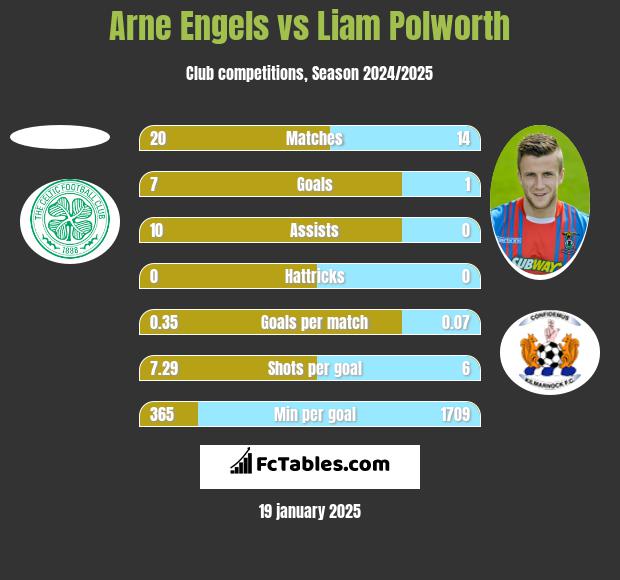 Arne Engels vs Liam Polworth h2h player stats