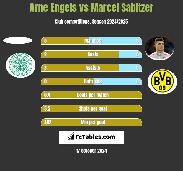 Arne Engels vs Marcel Sabitzer h2h player stats