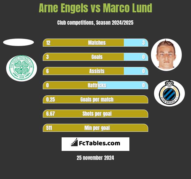 Arne Engels vs Marco Lund h2h player stats