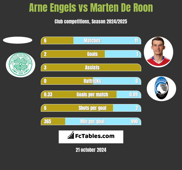 Arne Engels vs Marten De Roon h2h player stats