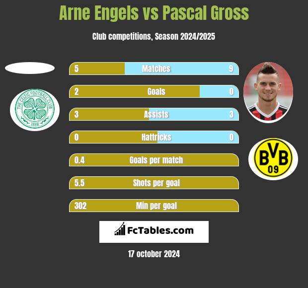 Arne Engels vs Pascal Gross h2h player stats