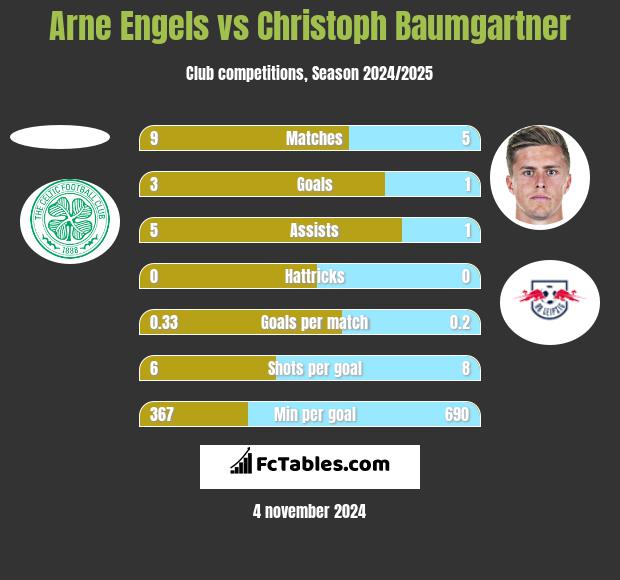 Arne Engels vs Christoph Baumgartner h2h player stats