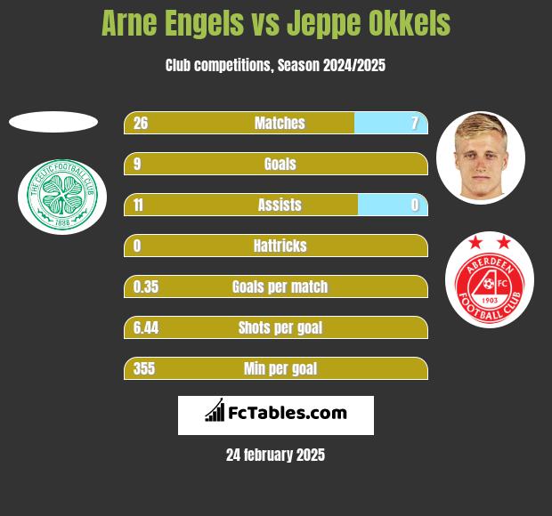 Arne Engels vs Jeppe Okkels h2h player stats