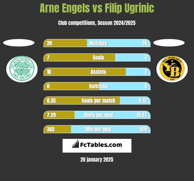 Arne Engels vs Filip Ugrinic h2h player stats