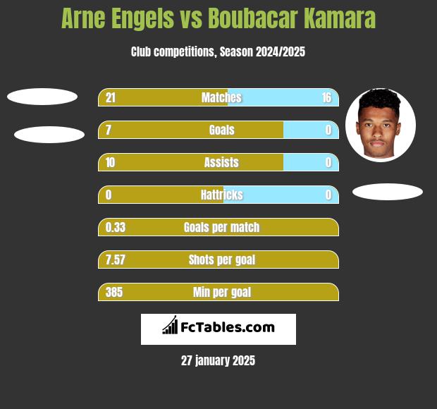 Arne Engels vs Boubacar Kamara h2h player stats