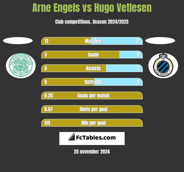 Arne Engels vs Hugo Vetlesen h2h player stats