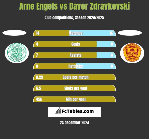 Arne Engels vs Davor Zdravkovski h2h player stats