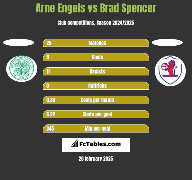 Arne Engels vs Brad Spencer h2h player stats