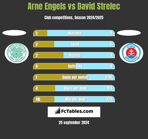 Arne Engels vs David Strelec h2h player stats