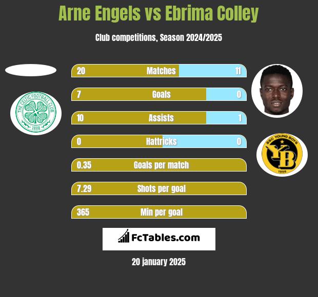 Arne Engels vs Ebrima Colley h2h player stats