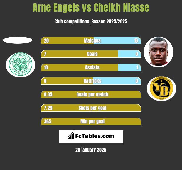 Arne Engels vs Cheikh Niasse h2h player stats