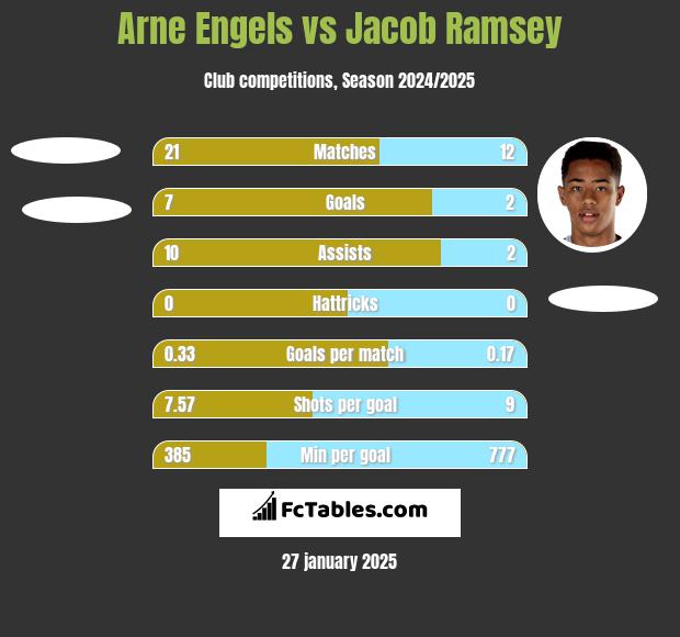 Arne Engels vs Jacob Ramsey h2h player stats