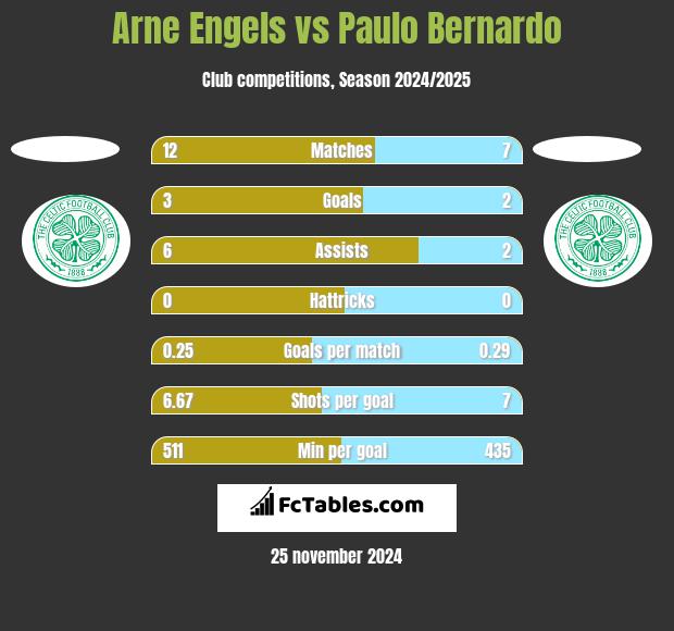 Arne Engels vs Paulo Bernardo h2h player stats