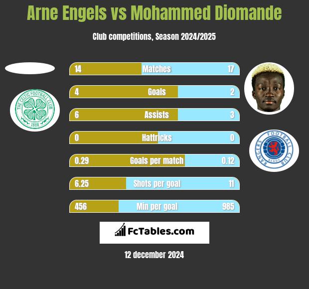 Arne Engels vs Mohammed Diomande h2h player stats