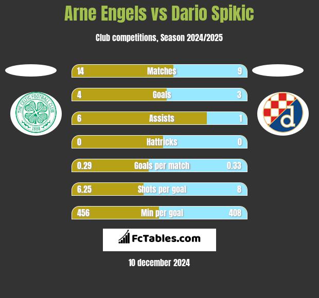 Arne Engels vs Dario Spikic h2h player stats