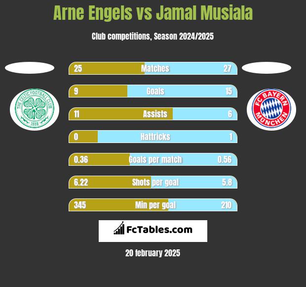 Arne Engels vs Jamal Musiala h2h player stats