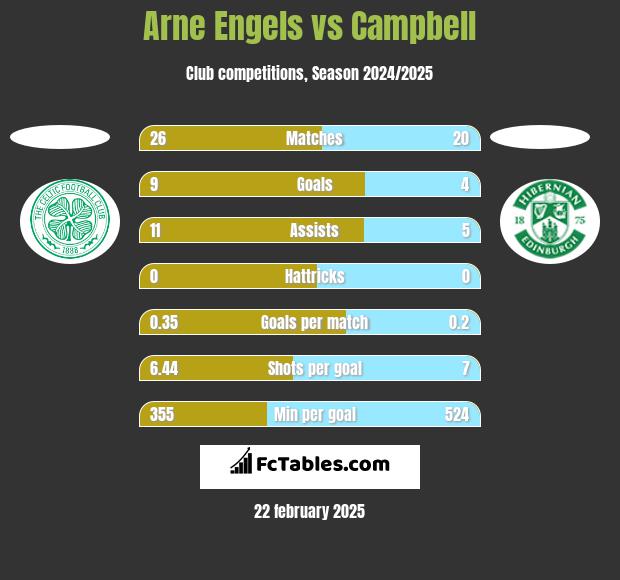 Arne Engels vs Campbell h2h player stats