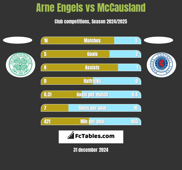 Arne Engels vs McCausland h2h player stats