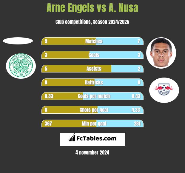 Arne Engels vs A. Nusa h2h player stats