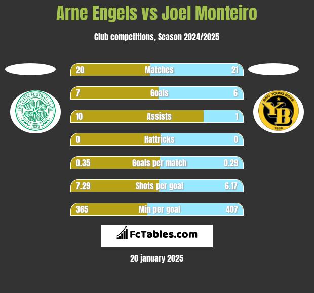 Arne Engels vs Joel Monteiro h2h player stats