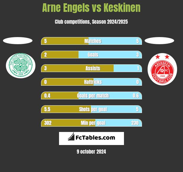 Arne Engels vs Keskinen h2h player stats