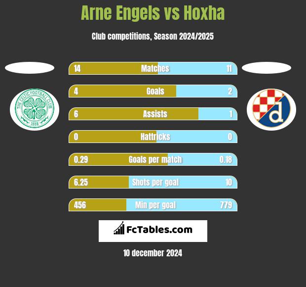 Arne Engels vs Hoxha h2h player stats