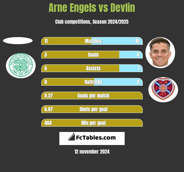 Arne Engels vs Devlin h2h player stats